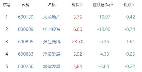 房地产开发板块跌0.95% 万通发展涨6.88%居首