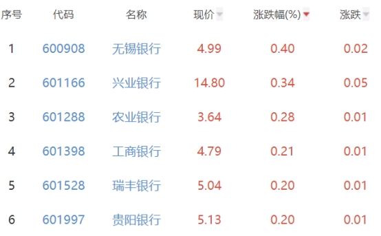 银行板块跌0.4% 无锡银行涨0.4%居首