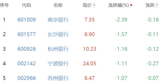 银行板块跌0.4% 无锡银行涨0.4%居首