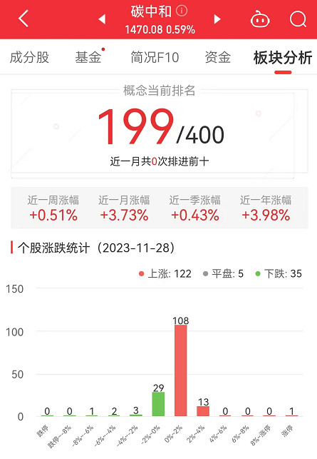 碳中和板块涨0.59% *ST天沃涨4.96%居首