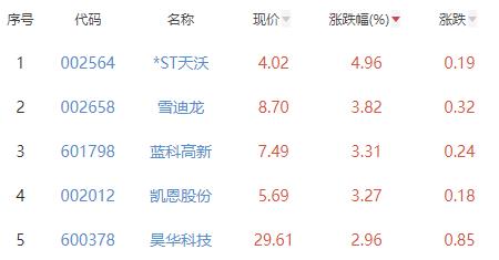 碳中和板块涨0.59% *ST天沃涨4.96%居首