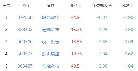 碳中和板块涨0.59% *ST天沃涨4.96%居首