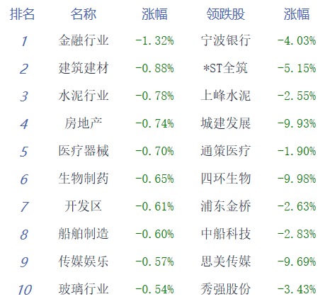 午评：三大指数小幅下跌 半导体概念股逆势活跃