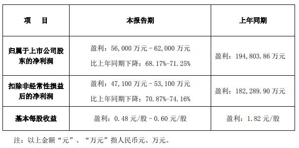 多氟多预计今年净利降约7成 筹划子公司分拆A股上市