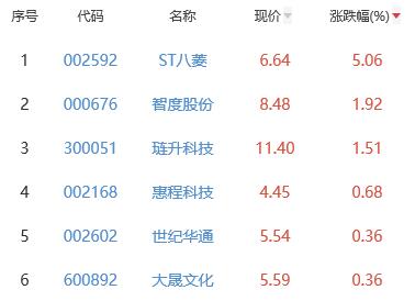 网络游戏板块跌1.28% ST八菱涨5.06%居首