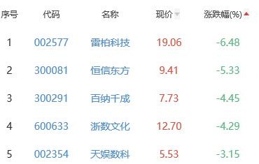 网络游戏板块跌1.28% ST八菱涨5.06%居首