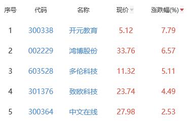 ChatGPT概念板块跌1.04% 开元教育涨7.79%居首