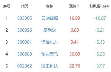 ChatGPT概念板块跌1.04% 开元教育涨7.79%居首