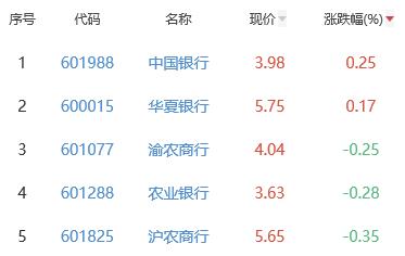 银行板块跌1.19% 中国银行涨0.25%居首