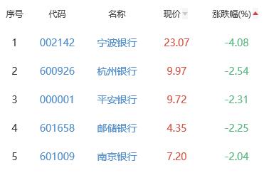 银行板块跌1.19% 中国银行涨0.25%居首