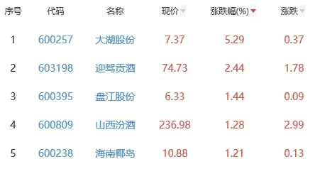 白酒概念板块跌0.57% 大湖股份涨5.29%居首