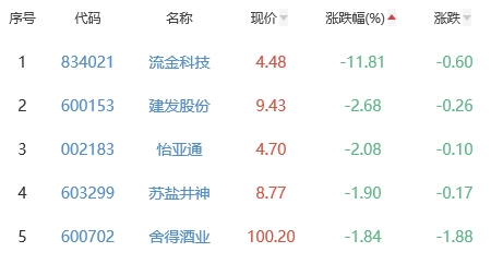 白酒概念板块跌0.57% 大湖股份涨5.29%居首