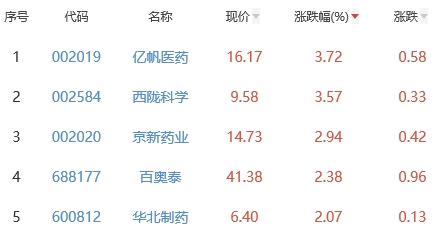 生物医药板块跌1.3% 亿帆医药涨3.72%居首