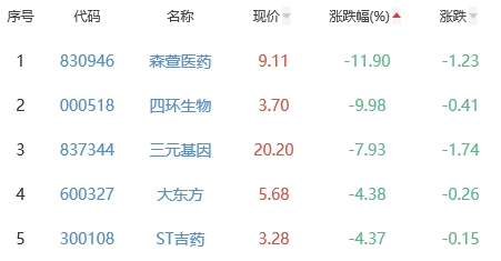 生物医药板块跌1.3% 亿帆医药涨3.72%居首