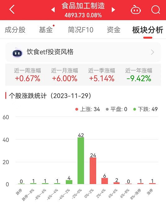 食品加工制造板块涨0.08% 盖世食品涨12.97%居首