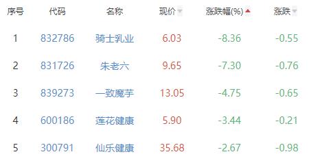 食品加工制造板块涨0.08% 盖世食品涨12.97%居首