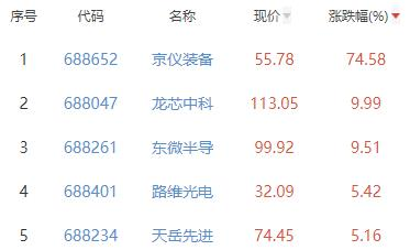 半导体板块跌0.14% 京仪装备涨74.58%居首