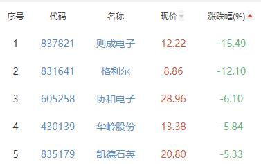 半导体板块跌0.14% 京仪装备涨74.58%居首