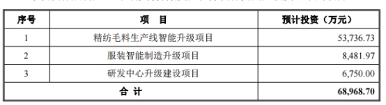 南山智尚拟定增募资不超10亿 2020上市2募资共11.5亿