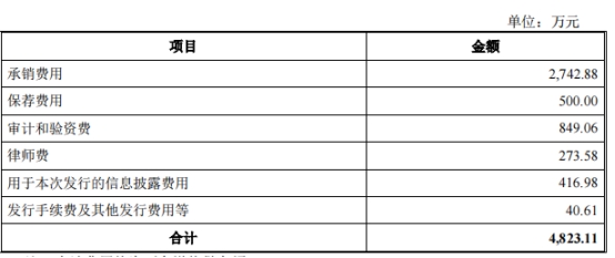 南山智尚拟定增募资不超10亿 2020上市2募资共11.5亿