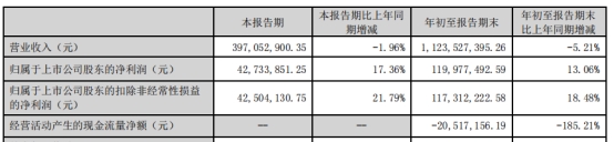 南山智尚拟定增募资不超10亿 2020上市2募资共11.5亿