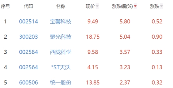 碳中和板块跌0.87% 宝馨科技涨5.8%居首