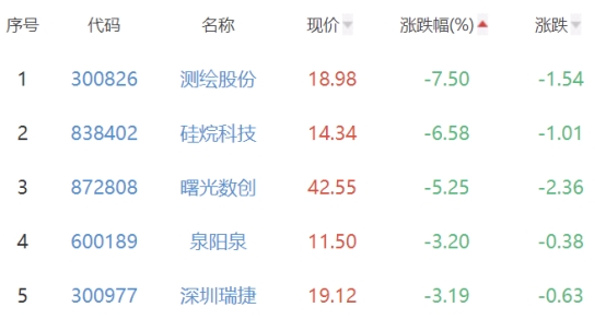 碳中和板块跌0.87% 宝馨科技涨5.8%居首