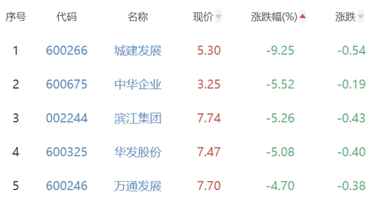 房地产开发板块跌2.01% 中迪投资涨10.06%居首