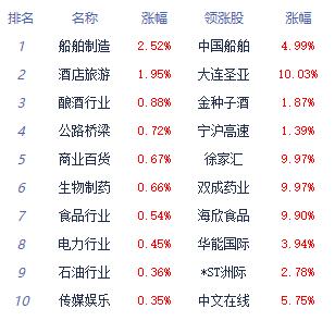 午评：沪指涨0.16% 酒店及餐饮板块涨幅居前