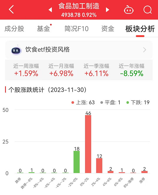 食品加工制造板块涨0.92% 海欣食品涨10.07%居首