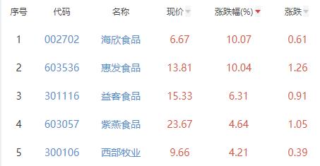 食品加工制造板块涨0.92% 海欣食品涨10.07%居首