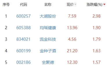 白酒概念板块涨0.4% 大湖股份涨2.98%居首