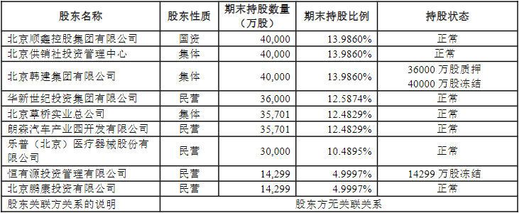 北京人寿14%股份被挂牌转让 并列第一大股东拟退出