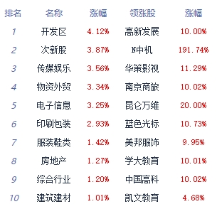 收评：沪指午后探底回升涨0.06% 传媒板块领涨