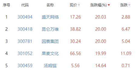 传媒板块涨5.66% 盛天网络涨20.03%居首