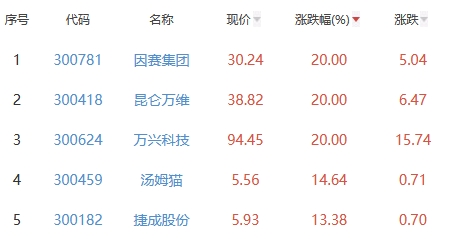 ChatGPT概念板块涨4.64% 因赛集团等三股涨20%居首