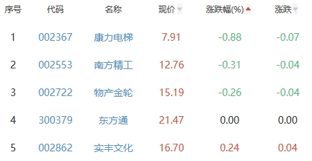 ChatGPT概念板块涨4.64% 因赛集团等三股涨20%居首