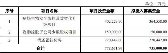 新希望拟定增募资不超过73.5亿元 股价跌8.8%