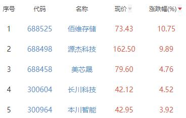 半导体板块涨0.41% 佰维存储涨10.75%居首