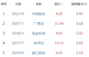 白酒概念板块涨0.27% 中锐股份涨9.95%居首