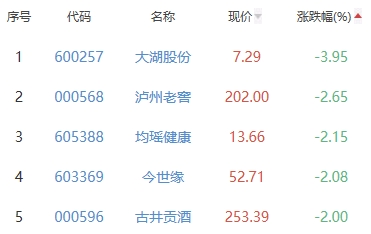 白酒概念板块涨0.27% 中锐股份涨9.95%居首