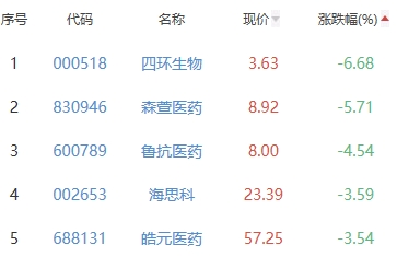 生物医药板块涨0.13% 润达医疗涨7.68%居首