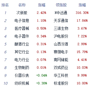 收评：创业板指放量反弹涨0.8% 通信设备板块领涨