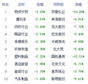 收评：创业板指放量反弹涨0.8% 通信设备板块领涨