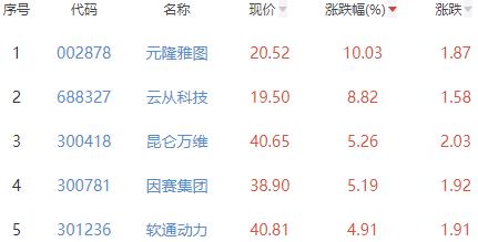 ChatGPT概念板块涨0.11% 元隆雅图涨10.03%居首