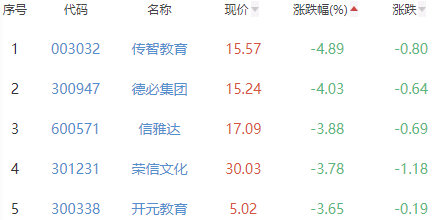 ChatGPT概念板块涨0.11% 元隆雅图涨10.03%居首