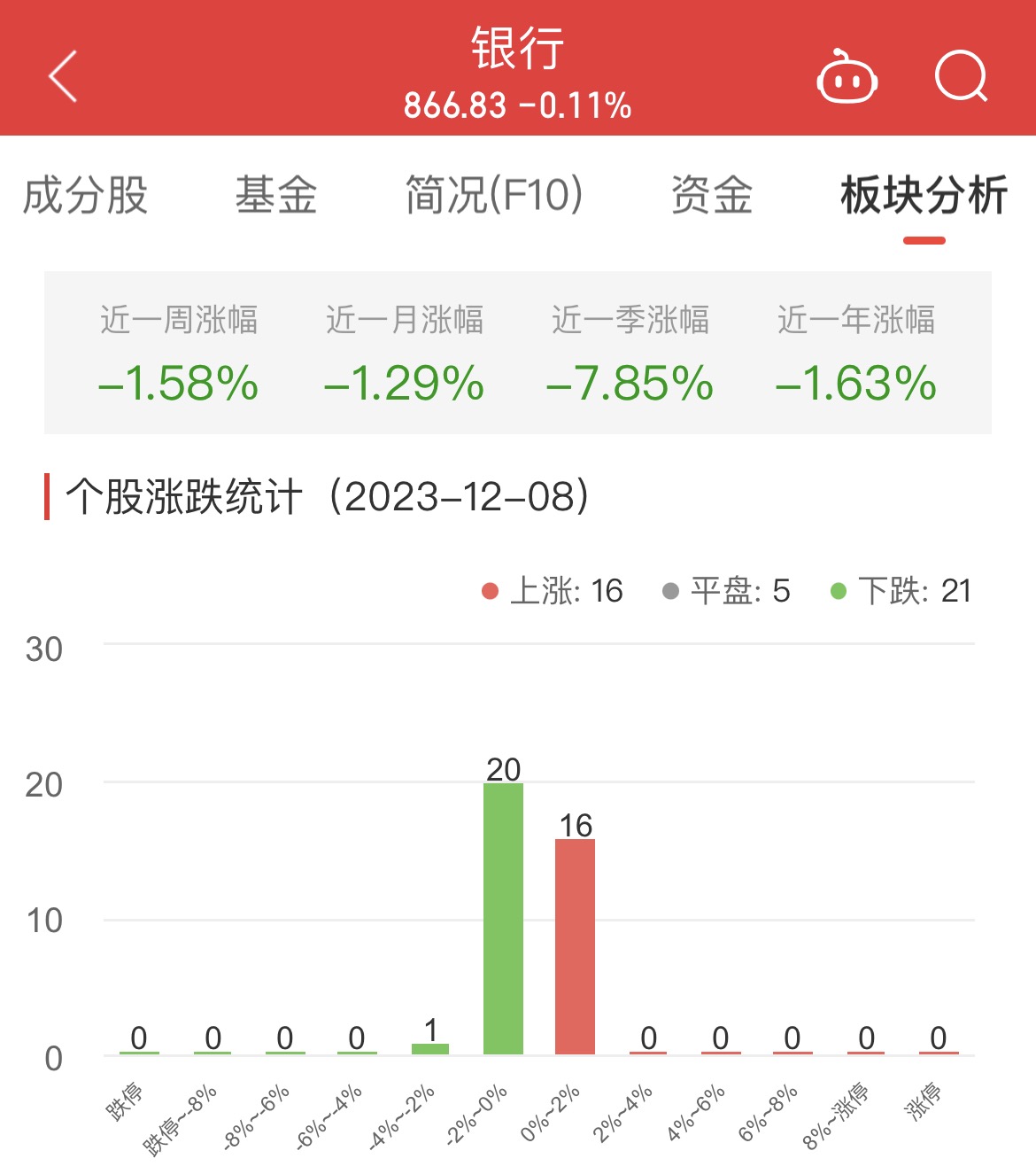 银行板块跌0.11% 浙商银行涨1.98%居首