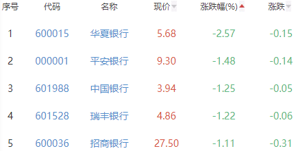 银行板块跌0.11% 浙商银行涨1.98%居首