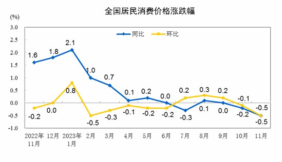 国家统计局：11月份居民消费价格同比下降0.5% 环比下降0.5%