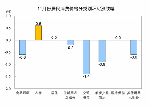 国家统计局：11月份居民消费价格同比下降0.5% 环比下降0.5%